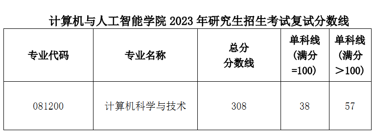 永利yl23411集团官网关于公布2023年硕士研究生招生考试复试分数线的通知